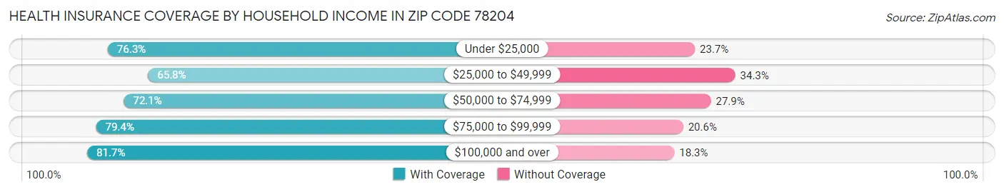 Health Insurance Coverage by Household Income in Zip Code 78204