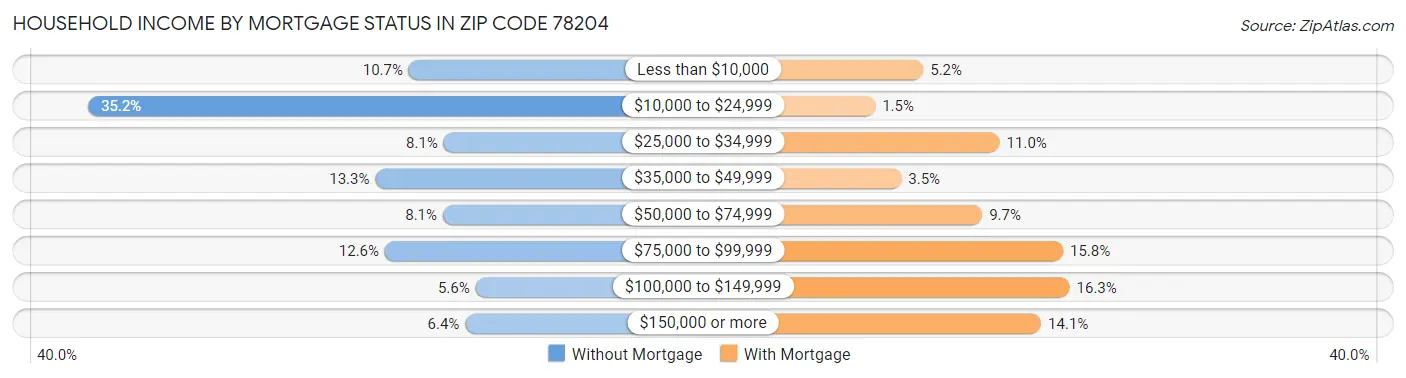 Household Income by Mortgage Status in Zip Code 78204