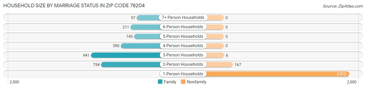 Household Size by Marriage Status in Zip Code 78204