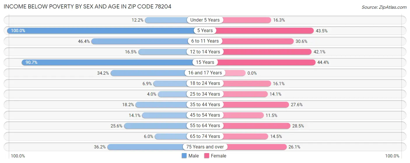 Income Below Poverty by Sex and Age in Zip Code 78204
