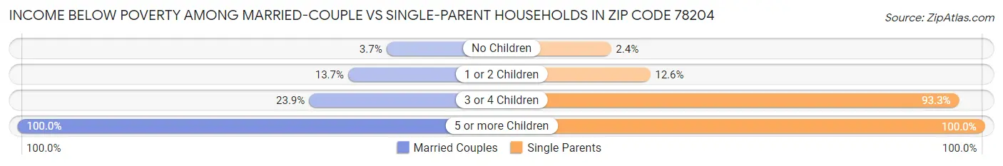 Income Below Poverty Among Married-Couple vs Single-Parent Households in Zip Code 78204