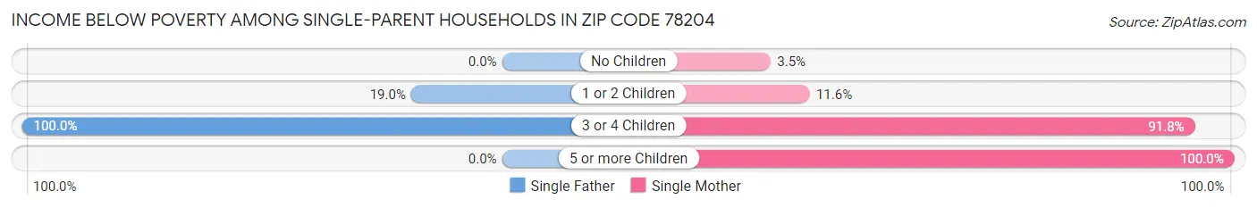 Income Below Poverty Among Single-Parent Households in Zip Code 78204
