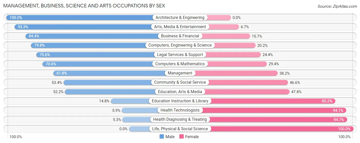 Management, Business, Science and Arts Occupations by Sex in Zip Code 78204