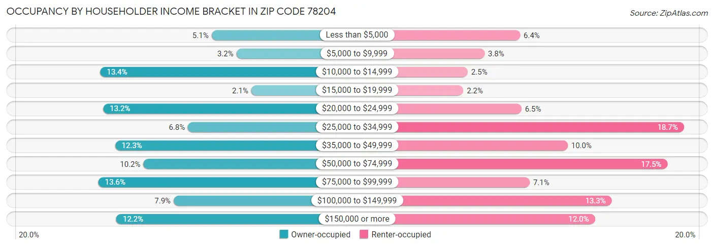 Occupancy by Householder Income Bracket in Zip Code 78204