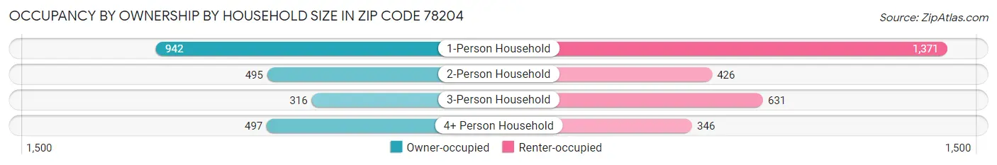 Occupancy by Ownership by Household Size in Zip Code 78204