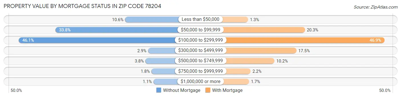 Property Value by Mortgage Status in Zip Code 78204