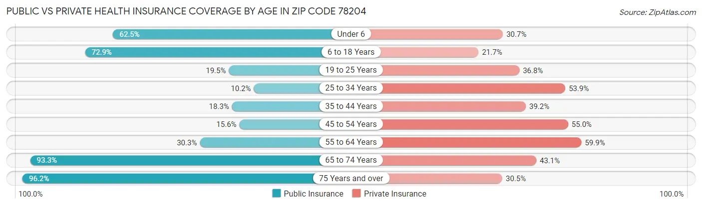 Public vs Private Health Insurance Coverage by Age in Zip Code 78204