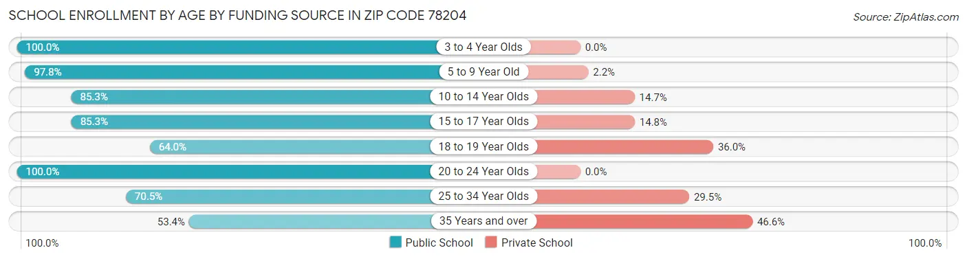 School Enrollment by Age by Funding Source in Zip Code 78204