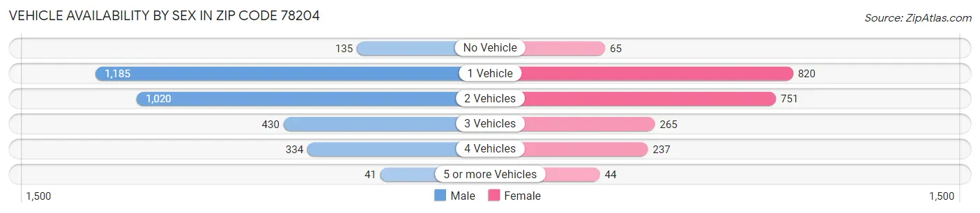 Vehicle Availability by Sex in Zip Code 78204