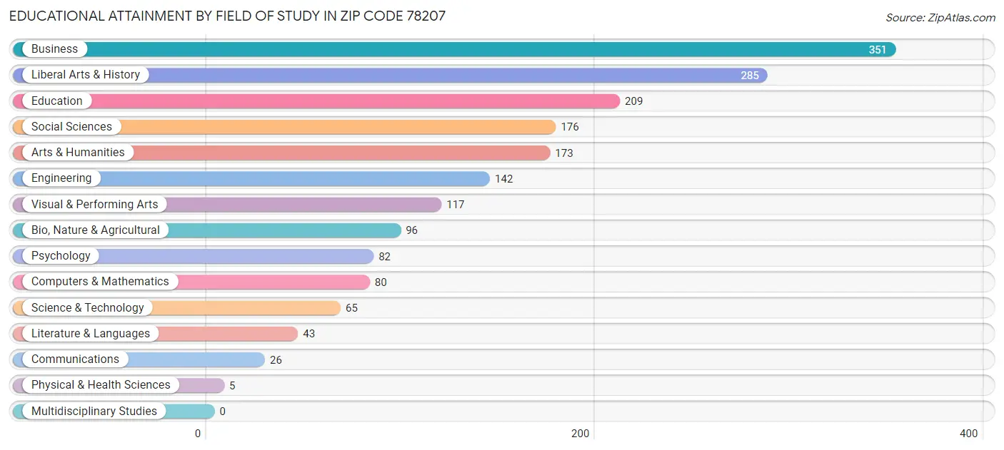 Educational Attainment by Field of Study in Zip Code 78207