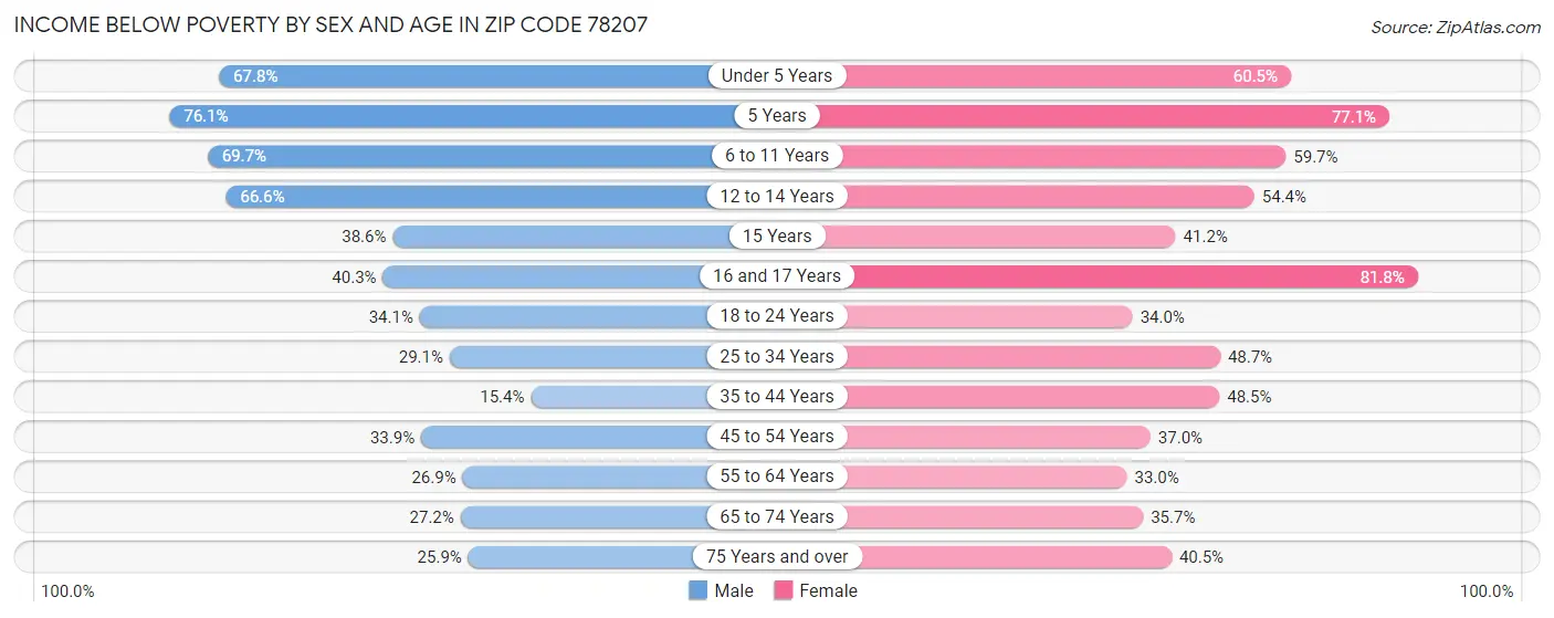 Income Below Poverty by Sex and Age in Zip Code 78207