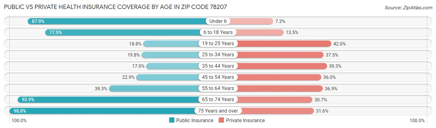Public vs Private Health Insurance Coverage by Age in Zip Code 78207