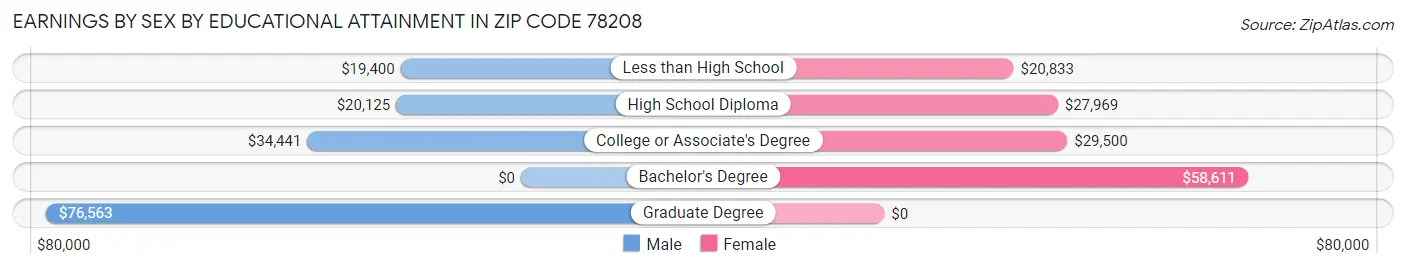 Earnings by Sex by Educational Attainment in Zip Code 78208