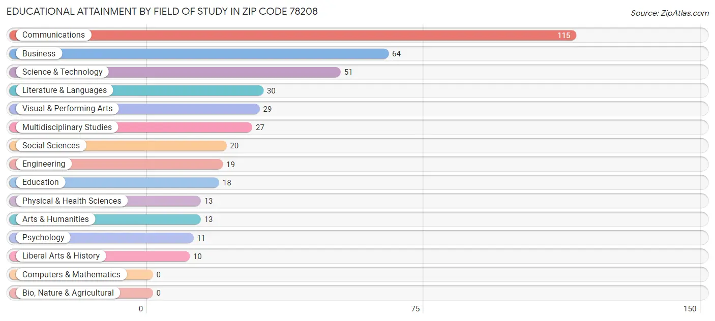 Educational Attainment by Field of Study in Zip Code 78208