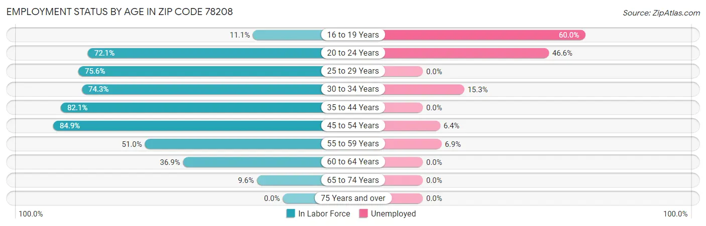 Employment Status by Age in Zip Code 78208