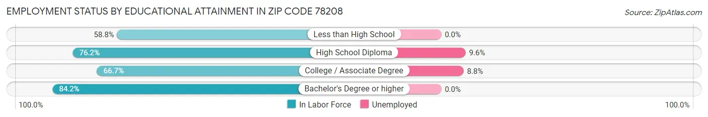 Employment Status by Educational Attainment in Zip Code 78208