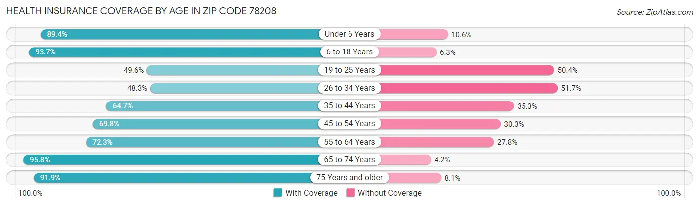 Health Insurance Coverage by Age in Zip Code 78208