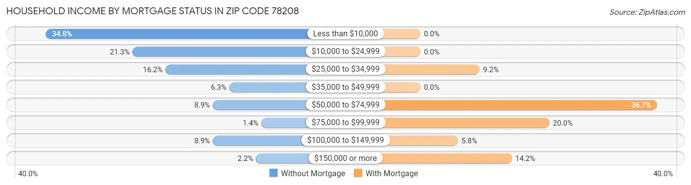 Household Income by Mortgage Status in Zip Code 78208