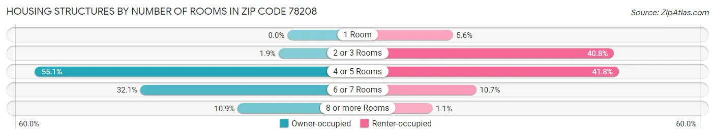 Housing Structures by Number of Rooms in Zip Code 78208
