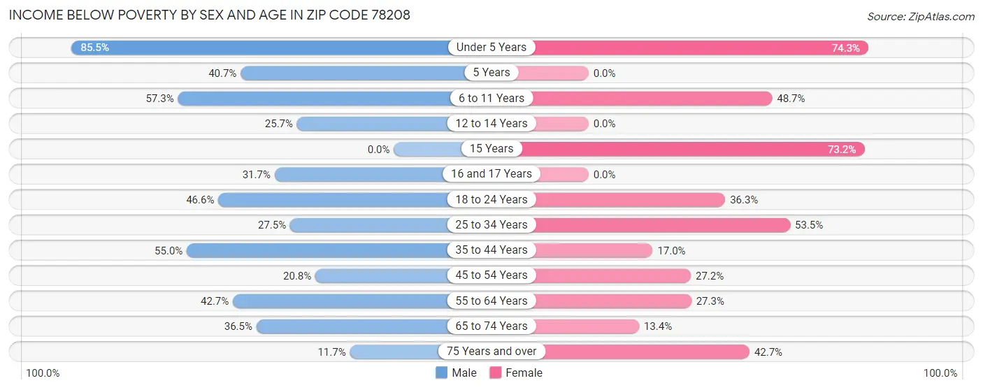 Income Below Poverty by Sex and Age in Zip Code 78208