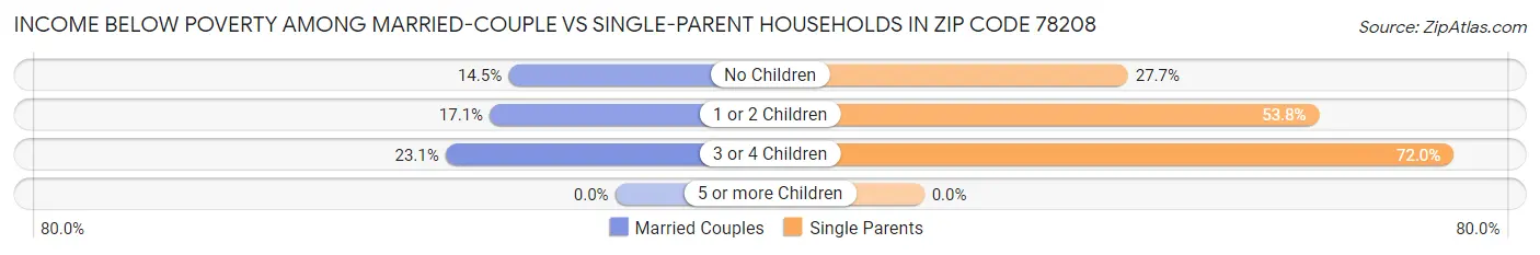 Income Below Poverty Among Married-Couple vs Single-Parent Households in Zip Code 78208