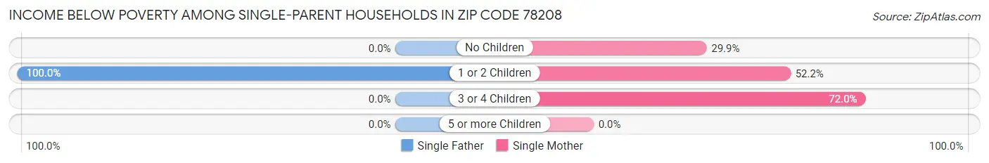 Income Below Poverty Among Single-Parent Households in Zip Code 78208