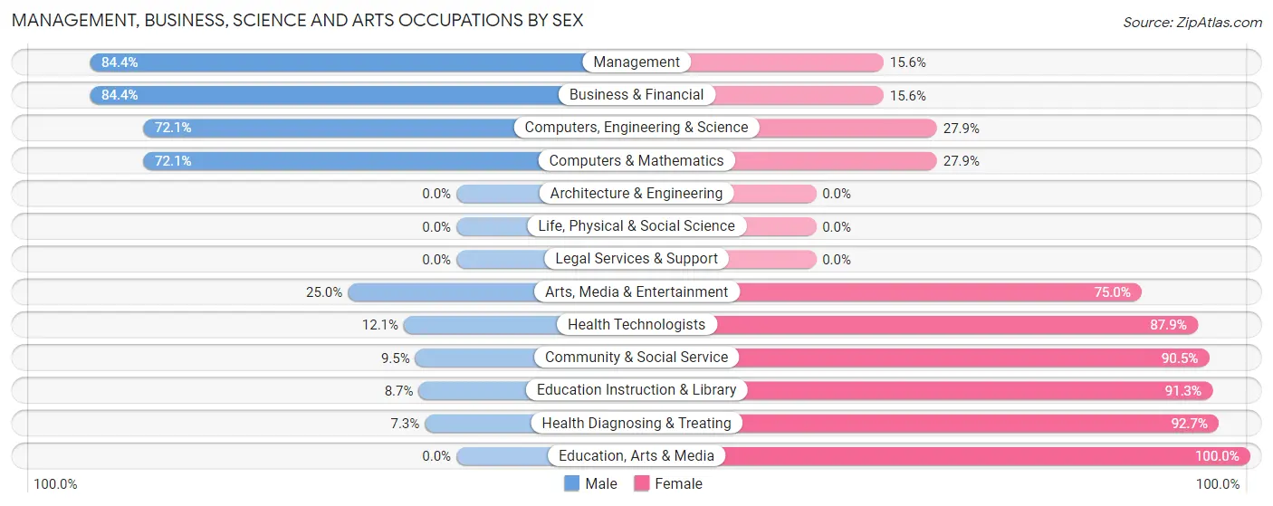 Management, Business, Science and Arts Occupations by Sex in Zip Code 78208