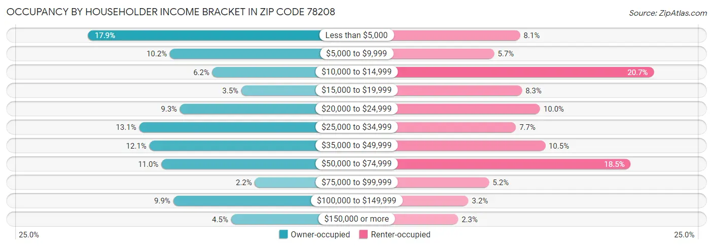 Occupancy by Householder Income Bracket in Zip Code 78208