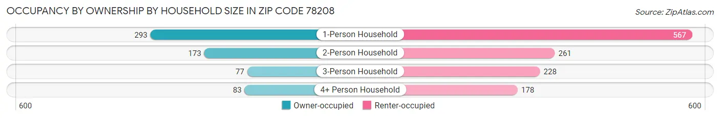 Occupancy by Ownership by Household Size in Zip Code 78208
