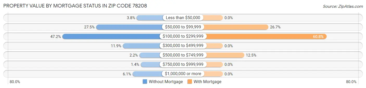 Property Value by Mortgage Status in Zip Code 78208