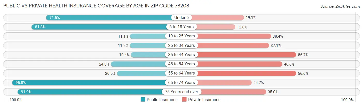 Public vs Private Health Insurance Coverage by Age in Zip Code 78208