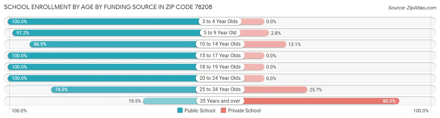 School Enrollment by Age by Funding Source in Zip Code 78208