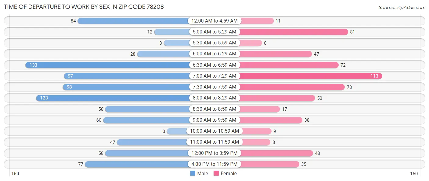 Time of Departure to Work by Sex in Zip Code 78208