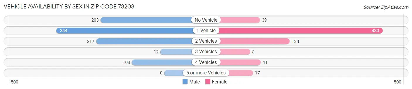 Vehicle Availability by Sex in Zip Code 78208