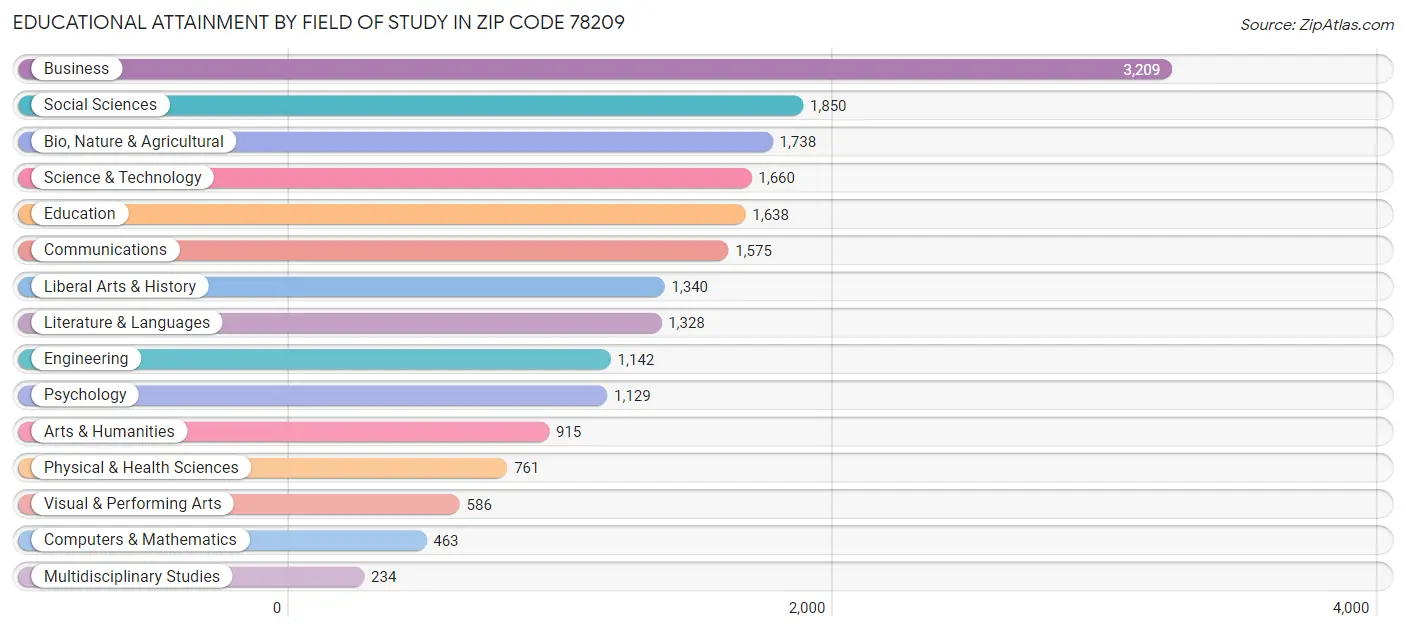 Educational Attainment by Field of Study in Zip Code 78209
