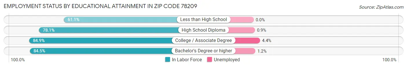 Employment Status by Educational Attainment in Zip Code 78209