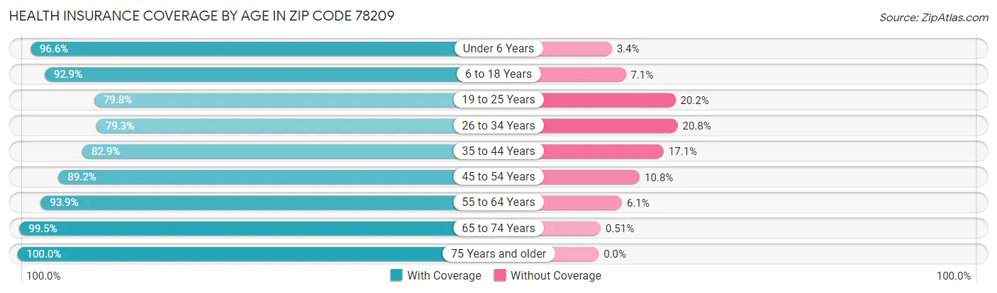 Health Insurance Coverage by Age in Zip Code 78209