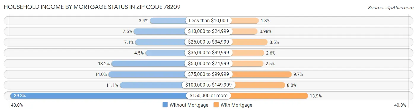 Household Income by Mortgage Status in Zip Code 78209
