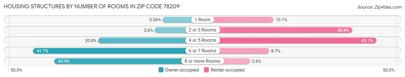 Housing Structures by Number of Rooms in Zip Code 78209