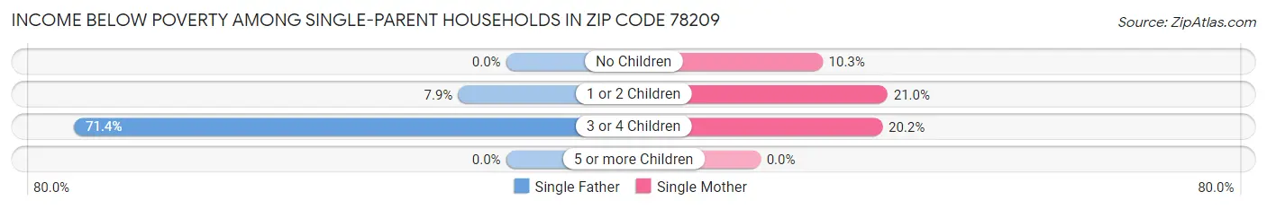 Income Below Poverty Among Single-Parent Households in Zip Code 78209