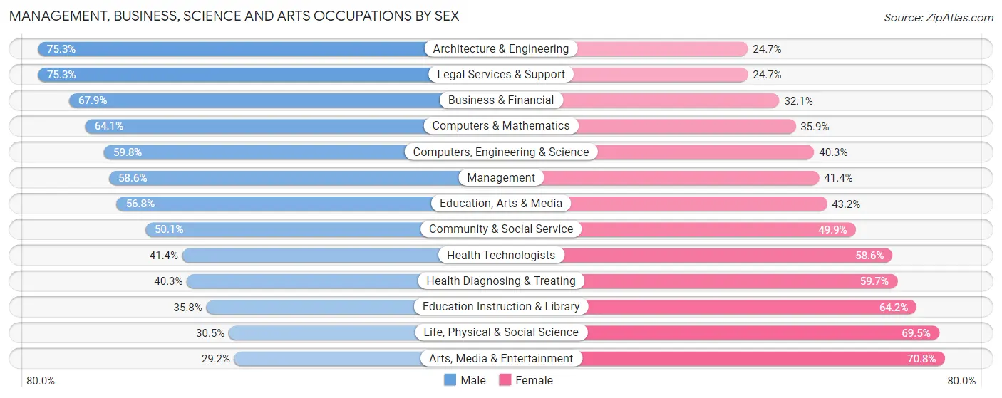 Management, Business, Science and Arts Occupations by Sex in Zip Code 78209