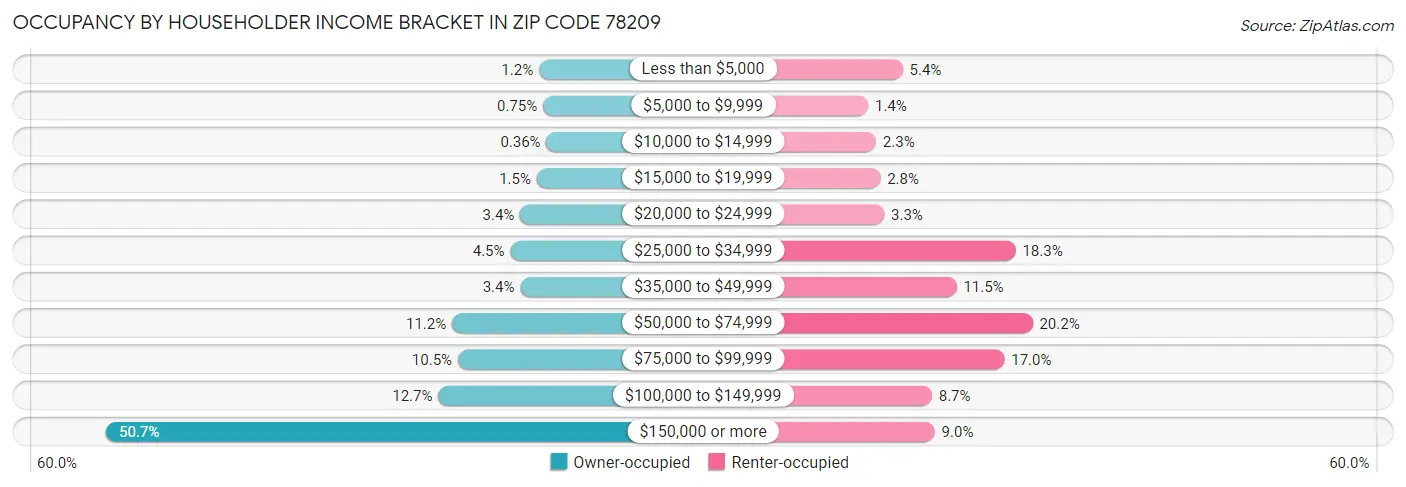 Occupancy by Householder Income Bracket in Zip Code 78209