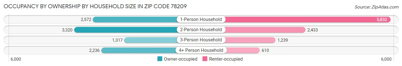 Occupancy by Ownership by Household Size in Zip Code 78209