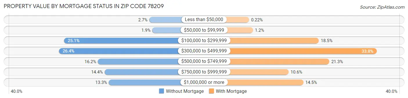 Property Value by Mortgage Status in Zip Code 78209
