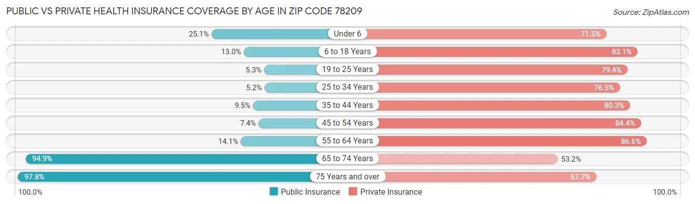 Public vs Private Health Insurance Coverage by Age in Zip Code 78209