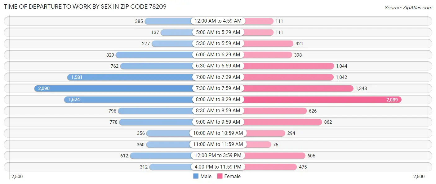 Time of Departure to Work by Sex in Zip Code 78209