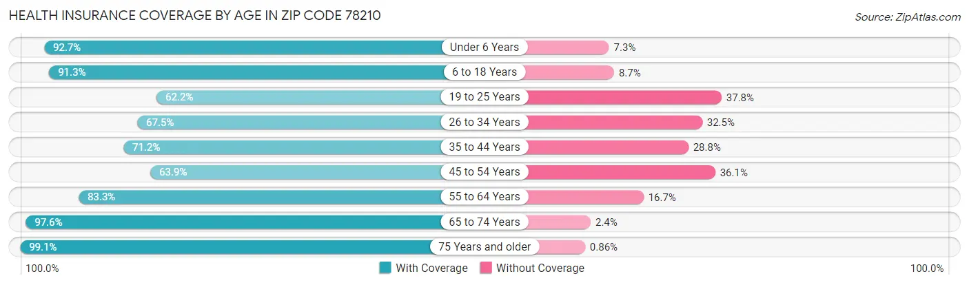 Health Insurance Coverage by Age in Zip Code 78210