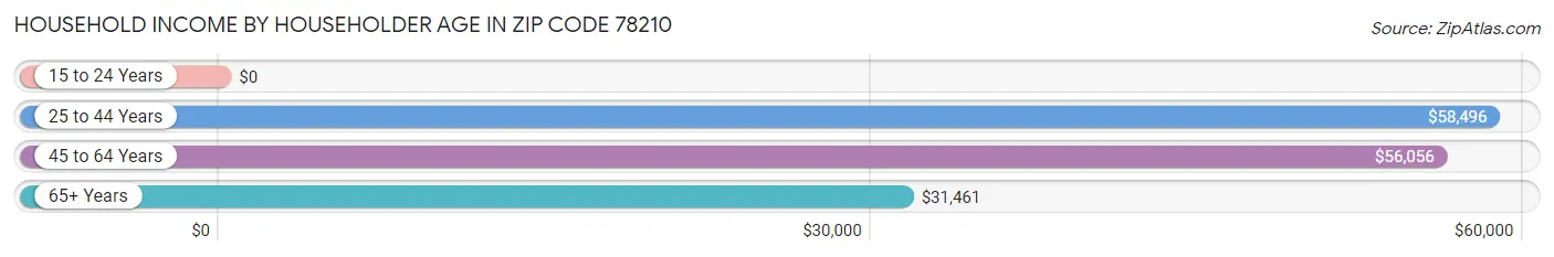 Household Income by Householder Age in Zip Code 78210