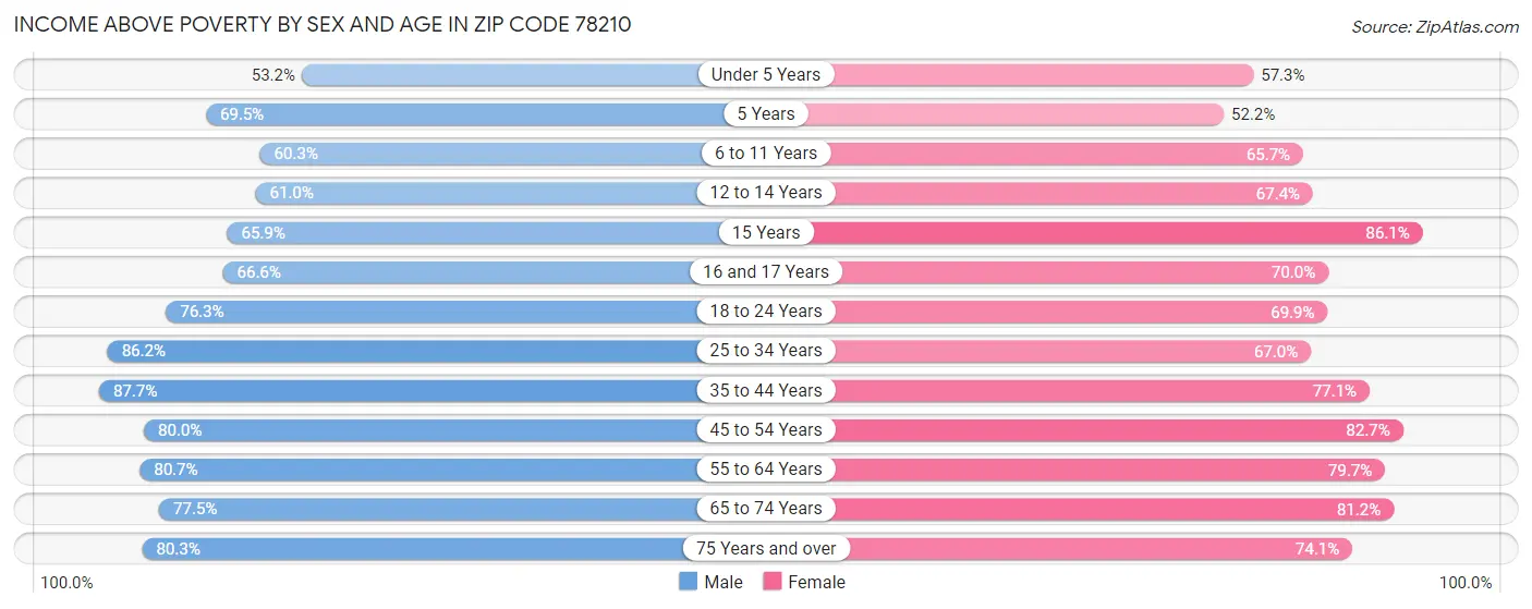 Income Above Poverty by Sex and Age in Zip Code 78210