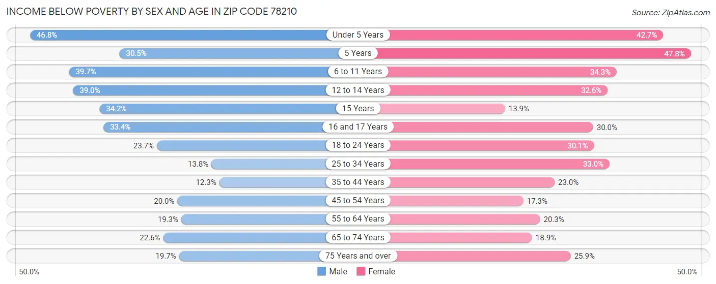 Income Below Poverty by Sex and Age in Zip Code 78210